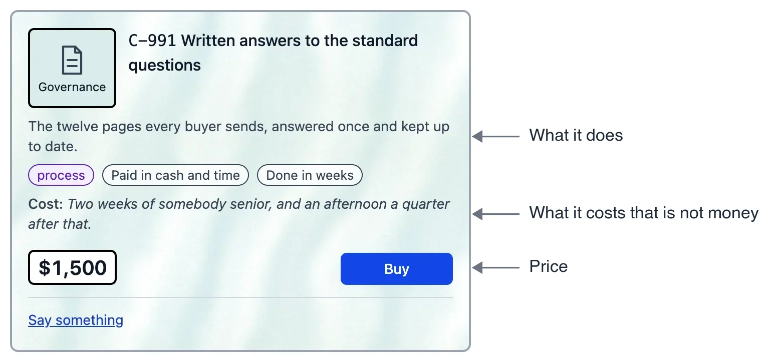 One card from the board, with three labels pointing at it. An arrow to the sentence describing what the control does is labelled "What it does". An arrow to a line beginning Cost — two weeks of somebody senior, and an afternoon a quarter after that — is labelled "What it costs that is not money". An arrow to the figure of fifteen hundred dollars is labelled "Price". The card also carries a code, a name, a badge naming the kind of risk it bears on, three small chips and a Buy button.