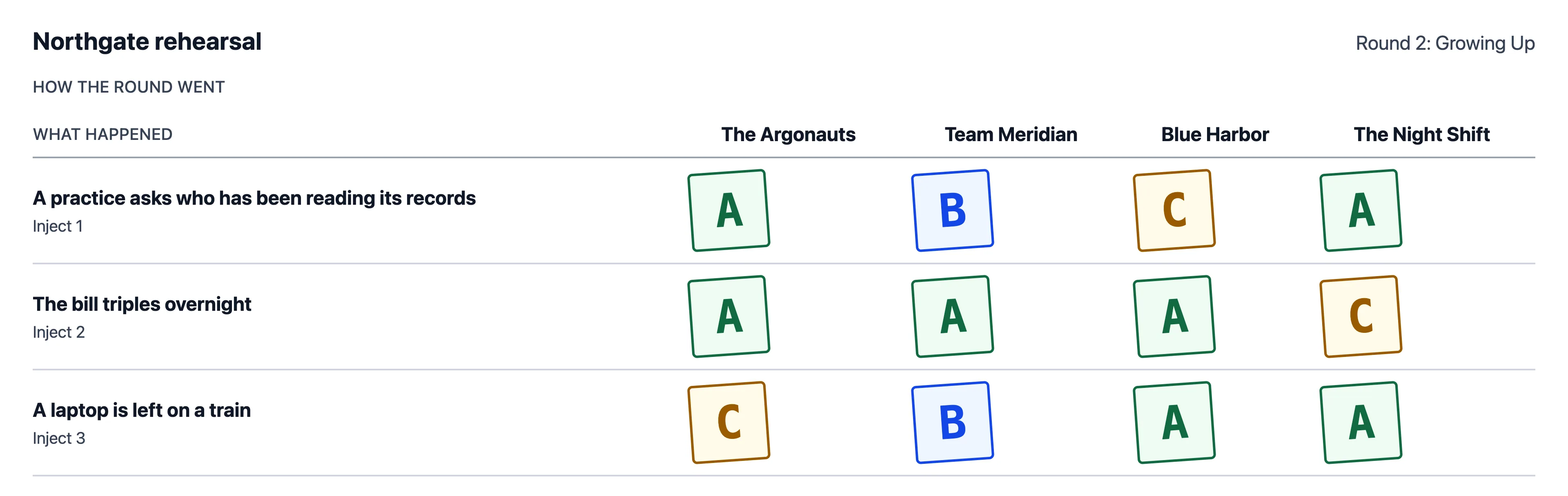The end of the second round: a table with one row per incident and one column per team, each cell holding a letter grade.